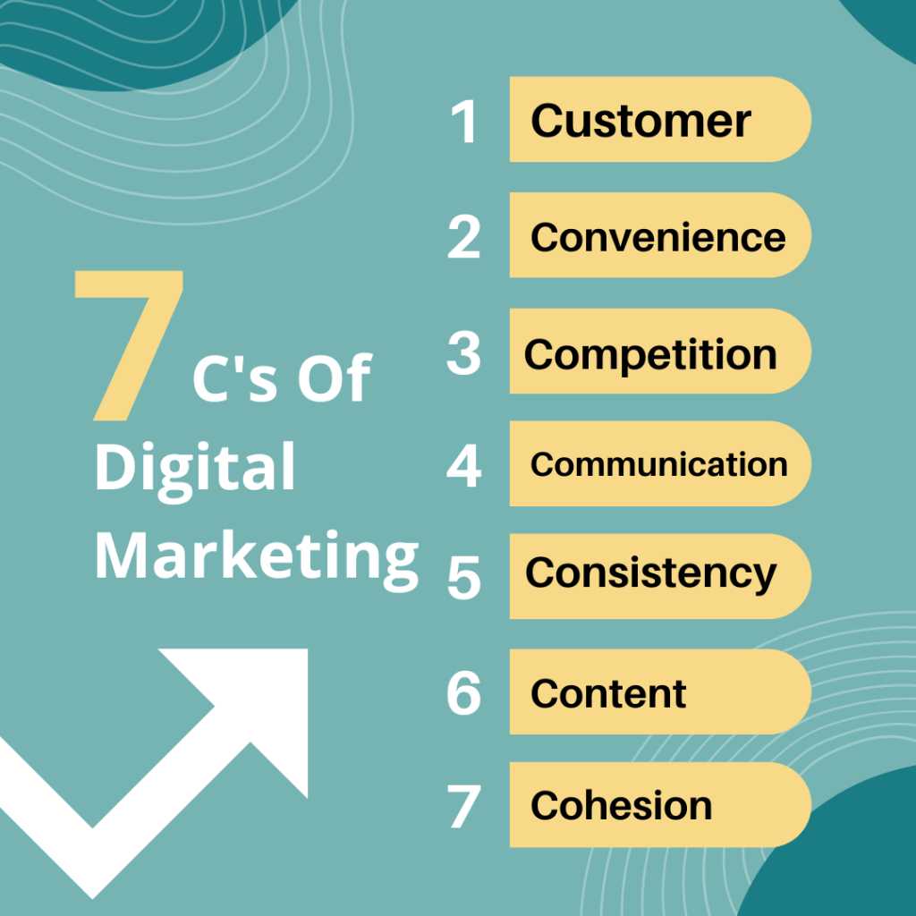 Master the 7 Cs of Digital Marketing: A Step-by-Step Guide What Are The 7 Cs Of Digital Marketing 1699406899